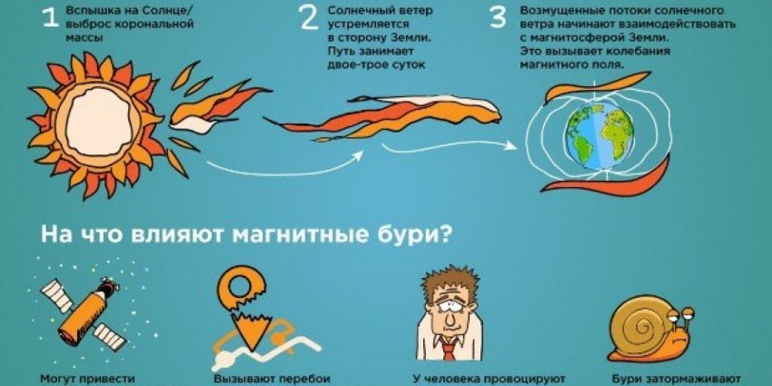 Геомагнитная обстановка сегодня 29 мая 2023 года: мощные магнитные бури продолжают буйствовать на Земле, характеристика дня, почему участились магнитные бури, какое влияние оказывает геомагнитная активность на человека, рекомендации терапевтов