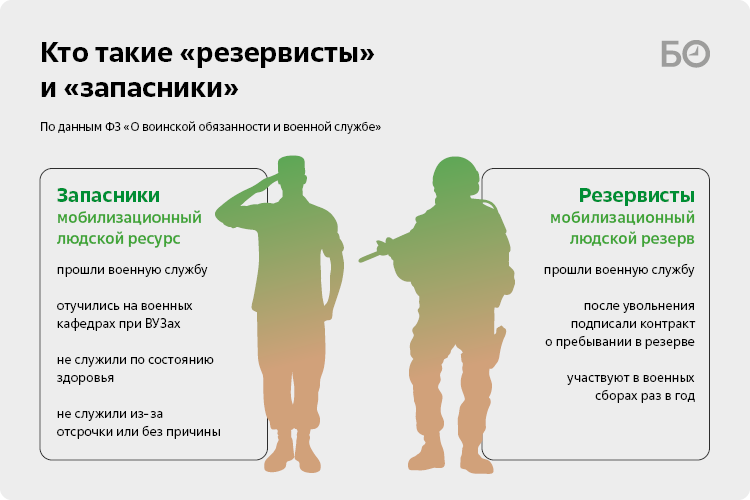 С какого числа сборы запасников 2025