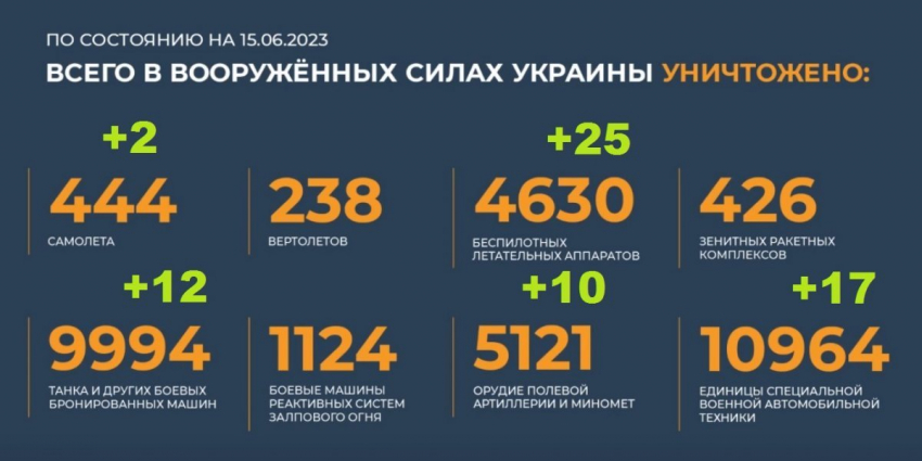 Карта боевых действий 16 июня 2023 на Украине — последние новости фронта Донбасса сегодня, обзор событий. Итоги военной спецоперации России сейчас 16.06.2023