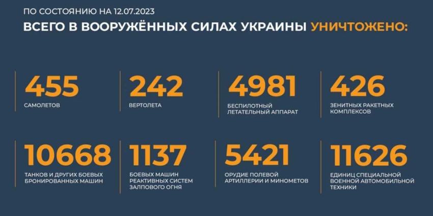 «Раненый российский солдат в одиночку отбил атаку группы противника, «Мясные штурмы» привели к рекордным потерям у ВСУ!»: Карта боевых действий 13 июля 2023 на Украине — последние новости фронта Донбасса сегодня, обзор событий. Итоги военной спецоперации 