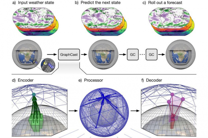 Google DeepMind создал быстрый и точный ИИ для прогнозирования мировой погоды