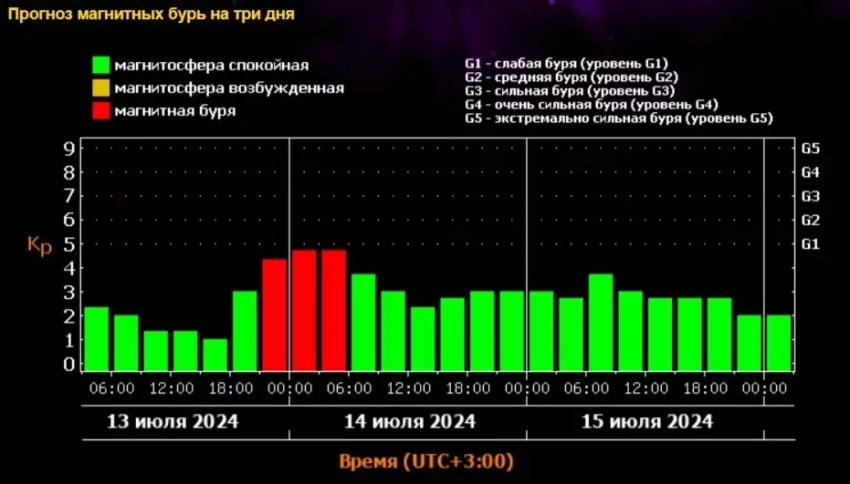 Магнитные бури 14 июля: будет ли сегодня мощный геошторм