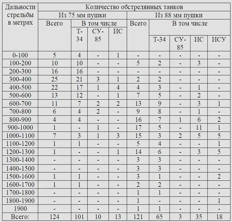 Задолго до БПЛА: условие обстрела отечественных танков и артсамоходов в боевых операциях 1942, 1943 и 1944 годов