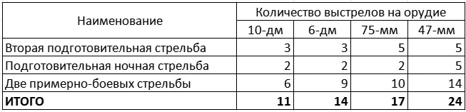 Об учебных стрельбах Российского императорского флота в 1903 г. и расходе снарядов на них